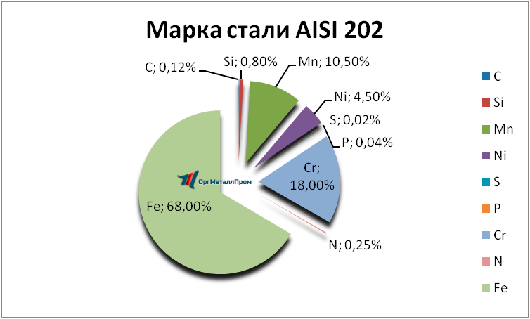   AISI 202   ussurijsk.orgmetall.ru