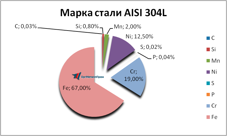   AISI 304L   ussurijsk.orgmetall.ru