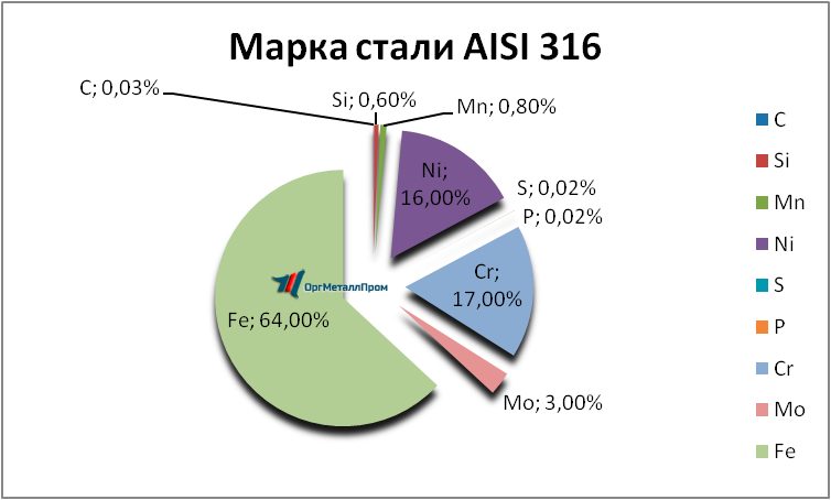   AISI 316   ussurijsk.orgmetall.ru