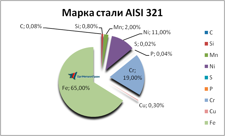   AISI 321     ussurijsk.orgmetall.ru