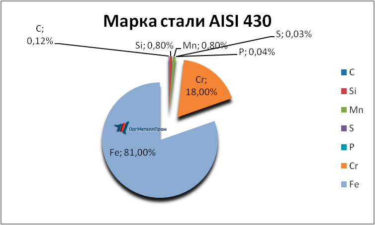  AISI 430 (1217)    ussurijsk.orgmetall.ru